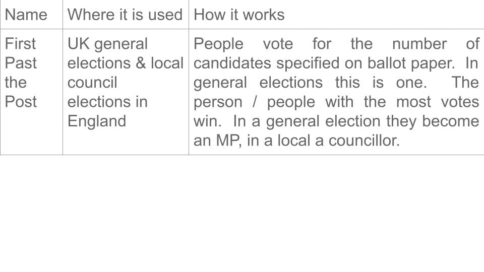 Voting electoral systems Citizenship lesson ks3 ks4 first past the post