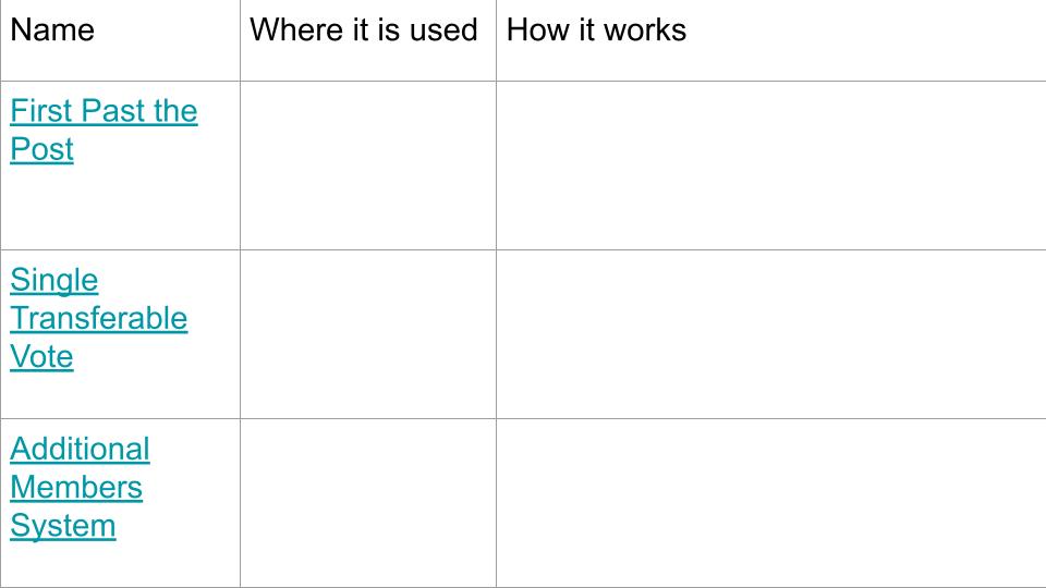 Voting electoral systems Citizenship lesson ks3 ks4 table video